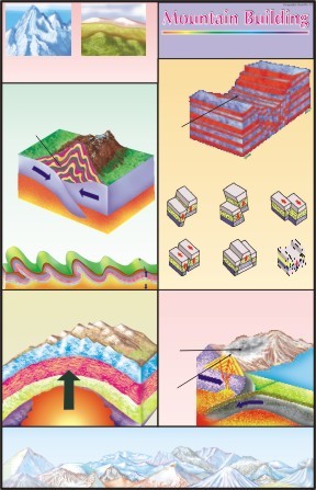 Mountain Building Chart