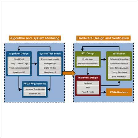 Hardware-Software Co-Design Services