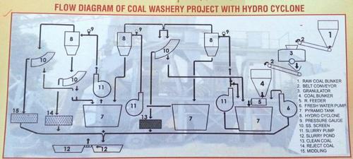 Coal Washeries