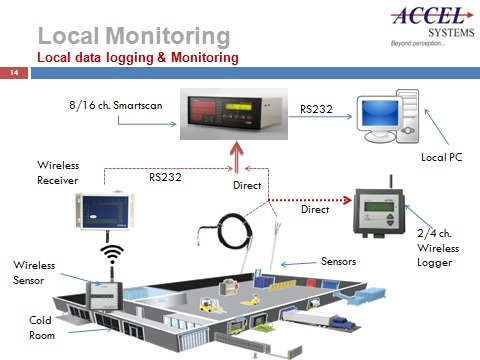 Cold Chain Monitoring