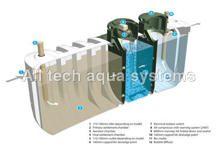 Domestic Sewage Treatment Plants