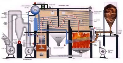 Boiler Automation System