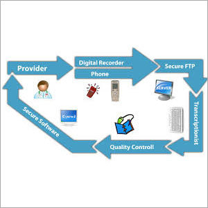 Online Medical Transcription Services