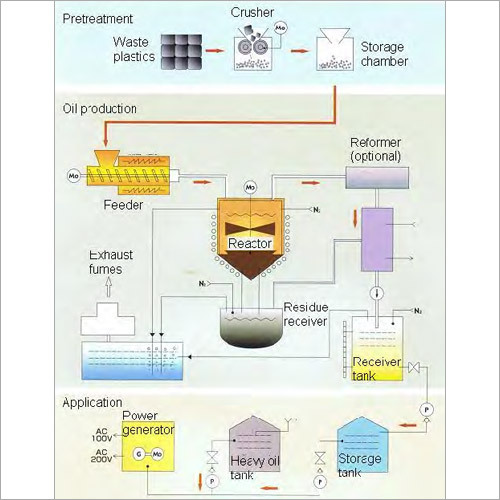 Plastic Pyrolysis Plant