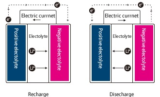 Rewa Battery Electrolyte