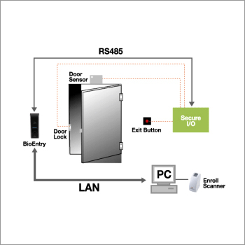 Access Controls Systems