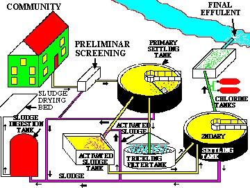 Effluent Water Treatment Plants