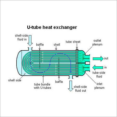 Shell Tube Heat Exchanger