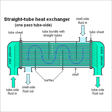Straight Tube Heat Exchanger