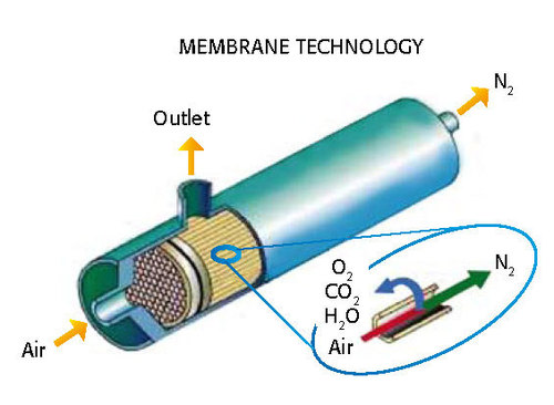 Membrane Nitrogen Gas Generators