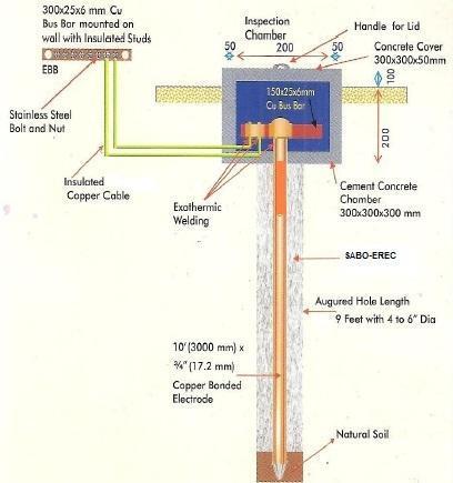 Electrical Earthing as per RDSO