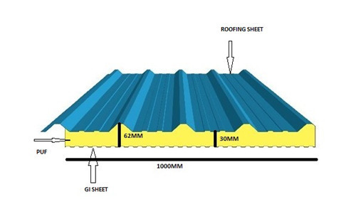 PUF Insulated Roof Panel Service