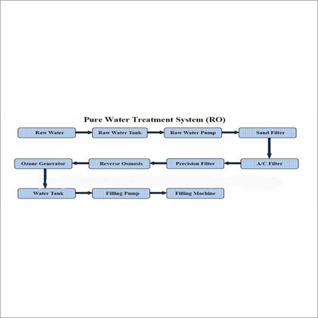 Industrial Turnkey Based System