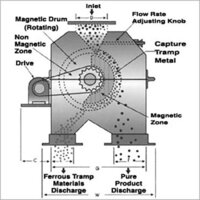 Inline Magnetic Devices