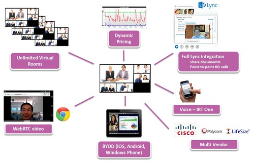 High Definition Video Conferencing System