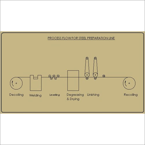 Process Flow for Steel Preparation Line