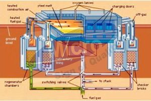 Open Hearth Furnace
