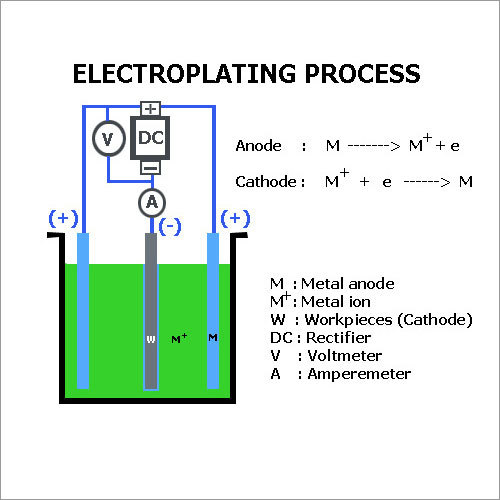 Electroplating Process By SARAL INDUSTRIES