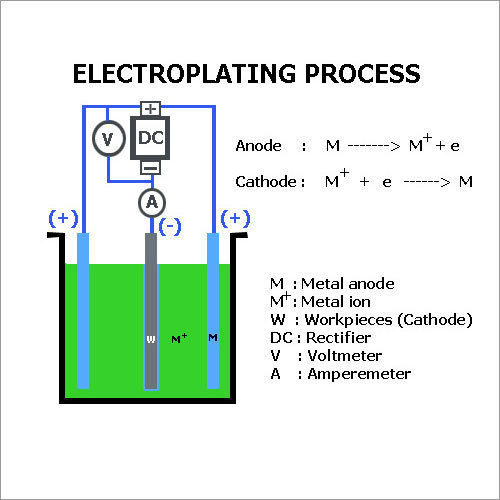 Electroplating Process