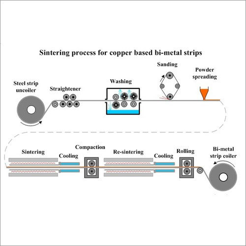 SINTERING PROCESS FOR COPPER BASED BI-METAL STRIPS