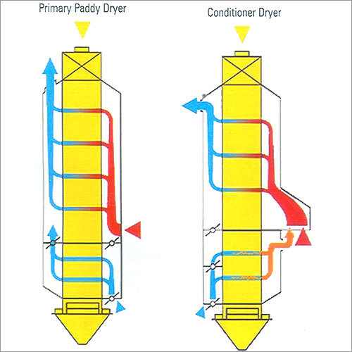 Dryers & Conditioners For Paddy