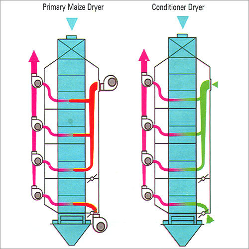 Dryers & Conditioners For Maize