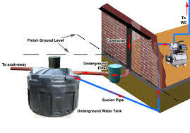 Rain water Harvesting system