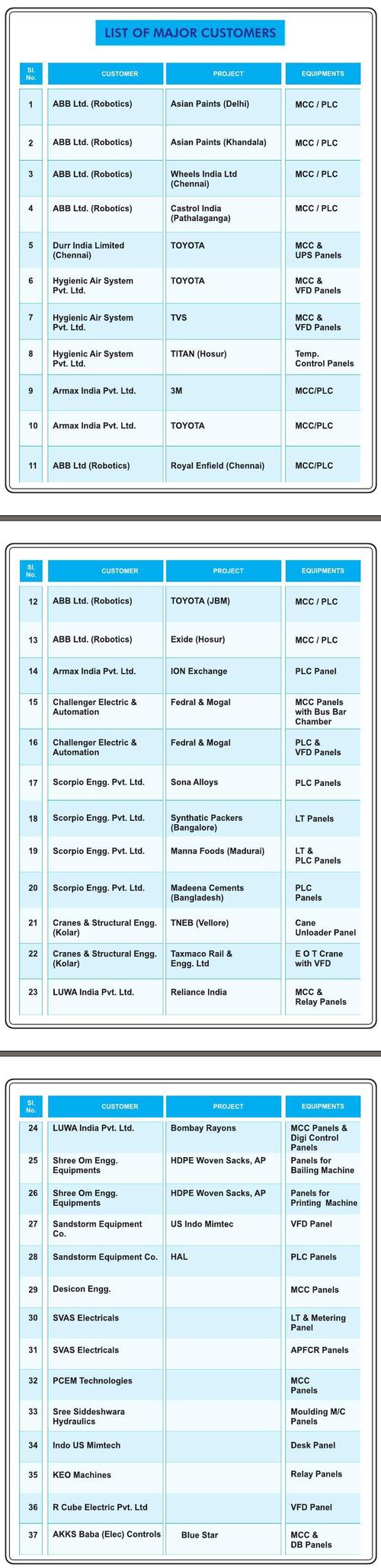 List of major clients