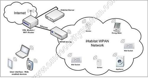 Wireless Home Automation System