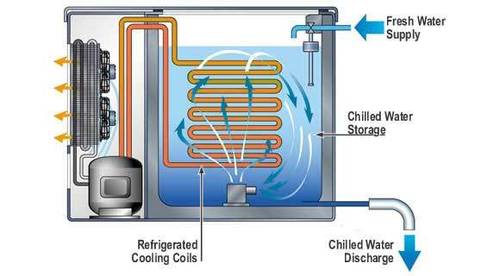 Water Chillers