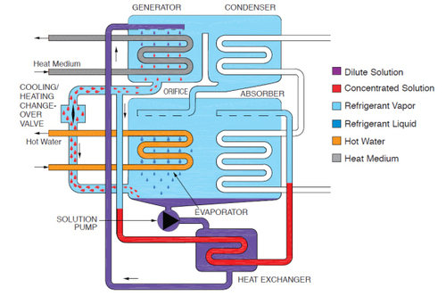 Solar Heating Chiller