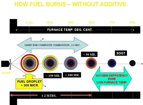 Furnace Oil Additives
