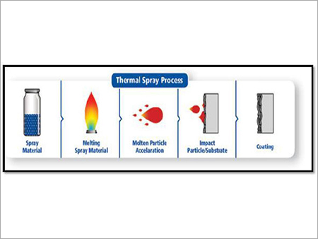 Principles of Thermal Spraying