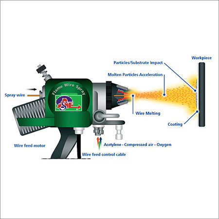 Flame Spray Process Gun