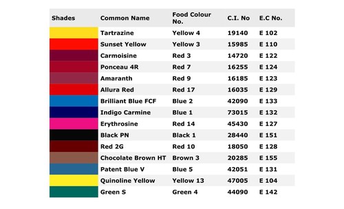 Synthetic Food Colours