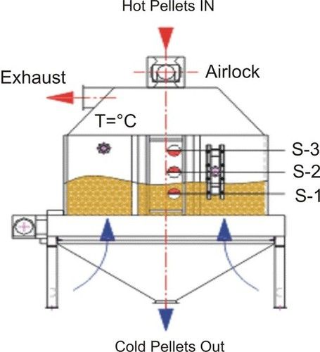 Counter Flow Pellet Cooler