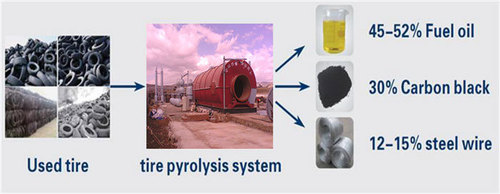Tyre Pyrolysis Plant