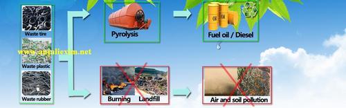 Waste plastic pyrolysis plant