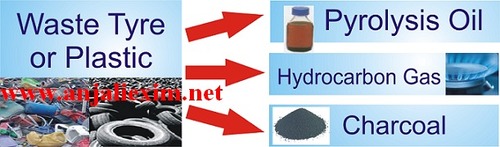 Pyrolysis of plastic waste