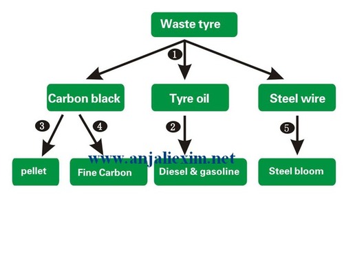 Tyre Recycling Plant