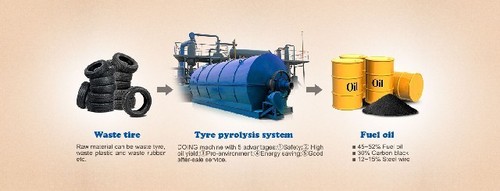used tyre pyrolysis plant