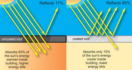 Building Thermal Comfort Coatings