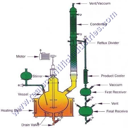 Reaction Distillation Unit