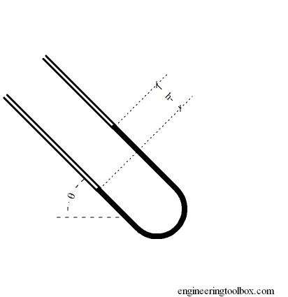 U Tube Double Column Manometer