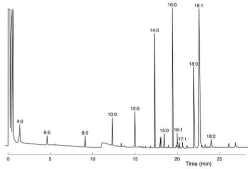 Fatty Acid Composition Analysis