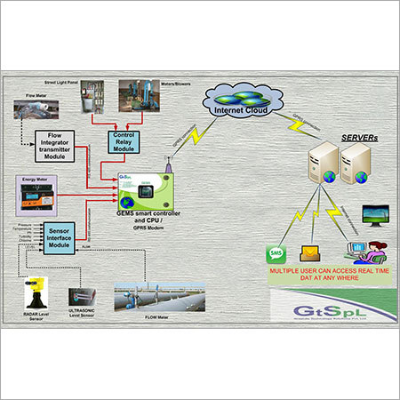 Automatic Water Treatment Management System