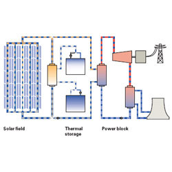 Solar Thermal Power Plant
