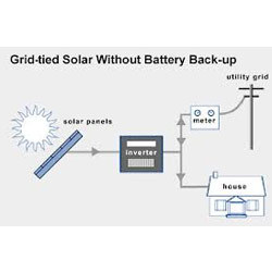 Grid Tie Solar System