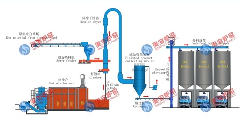 Gypsum Drying Production Line Chemical Industry