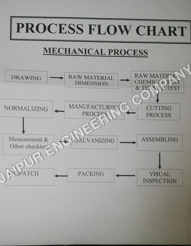 Machanical Process Flow Chart